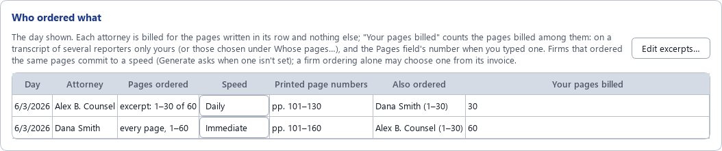 The Who ordered what card: Alex B. Counsel ordered pages 1 to 30 at Daily, Dana Smith every page at Immediate, with who else ordered the same pages